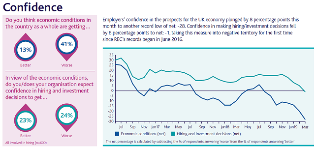 Employee Economic Confidence from the REC March 2019