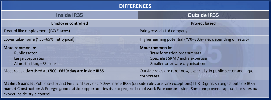 INSIDE OR OUTSIDE IR35 (OFF Inside IR35 Employer controlled Treated like employment (PAYE taxes) Lower take-home (~55&ndash;65% net typical) More common in: Public sector  Large corporates Almost all large FS firms MARKET PREDICTIONS PAYROLL WORKING RULES) REGULATIONS
