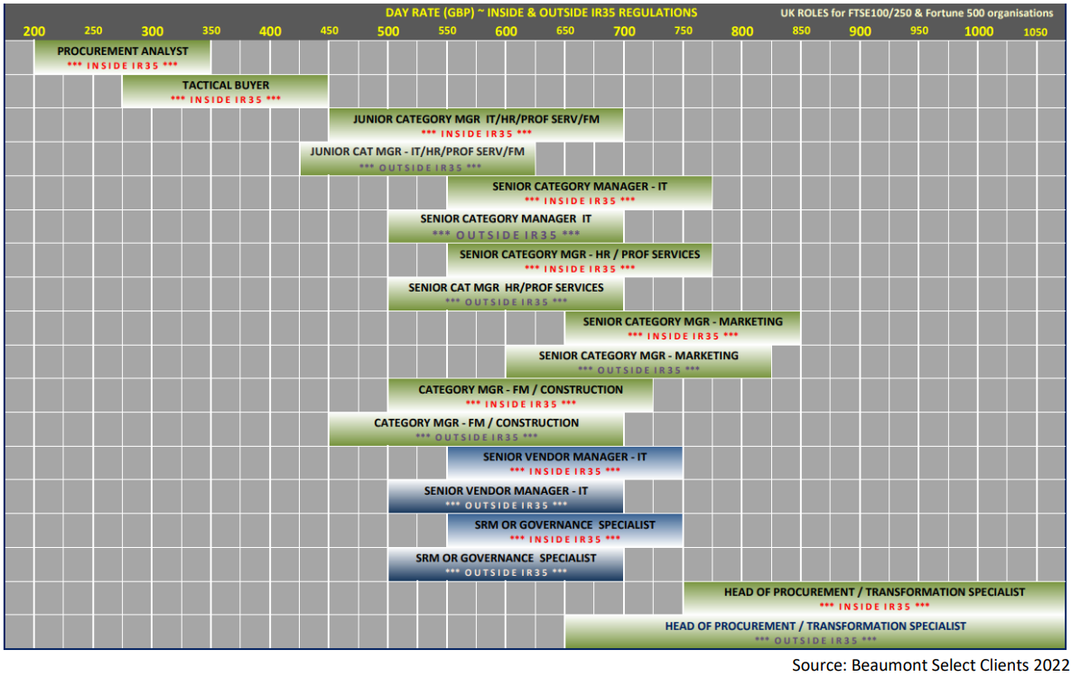 Procurement - Vendor Management - Supply Chain Interim Day Rate Guide January 2023e