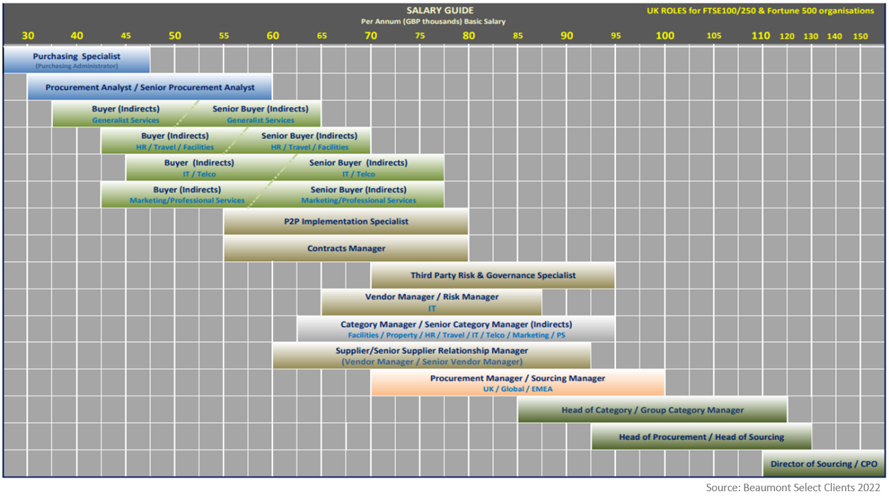 Procurement - Vendor Management - Salary Guide - January 2023