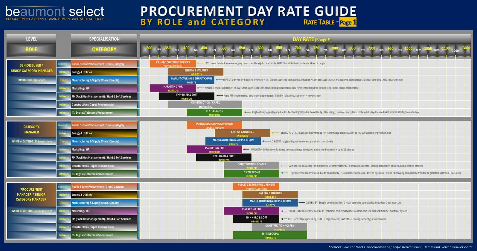 PROCUREMENT DAY RATE GUIDE BY ROLE and CATEGORY R ATE T ABLE ~ Page 1