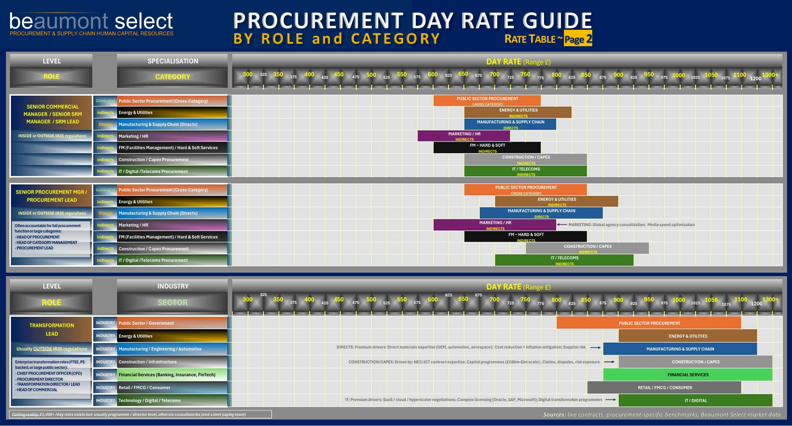 PROCUREMENT DAY RATE GUIDE BY ROLE and CATEGORY R ATE T ABLE ~ Page 2
